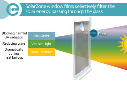 SolarZone_window_film_selectively